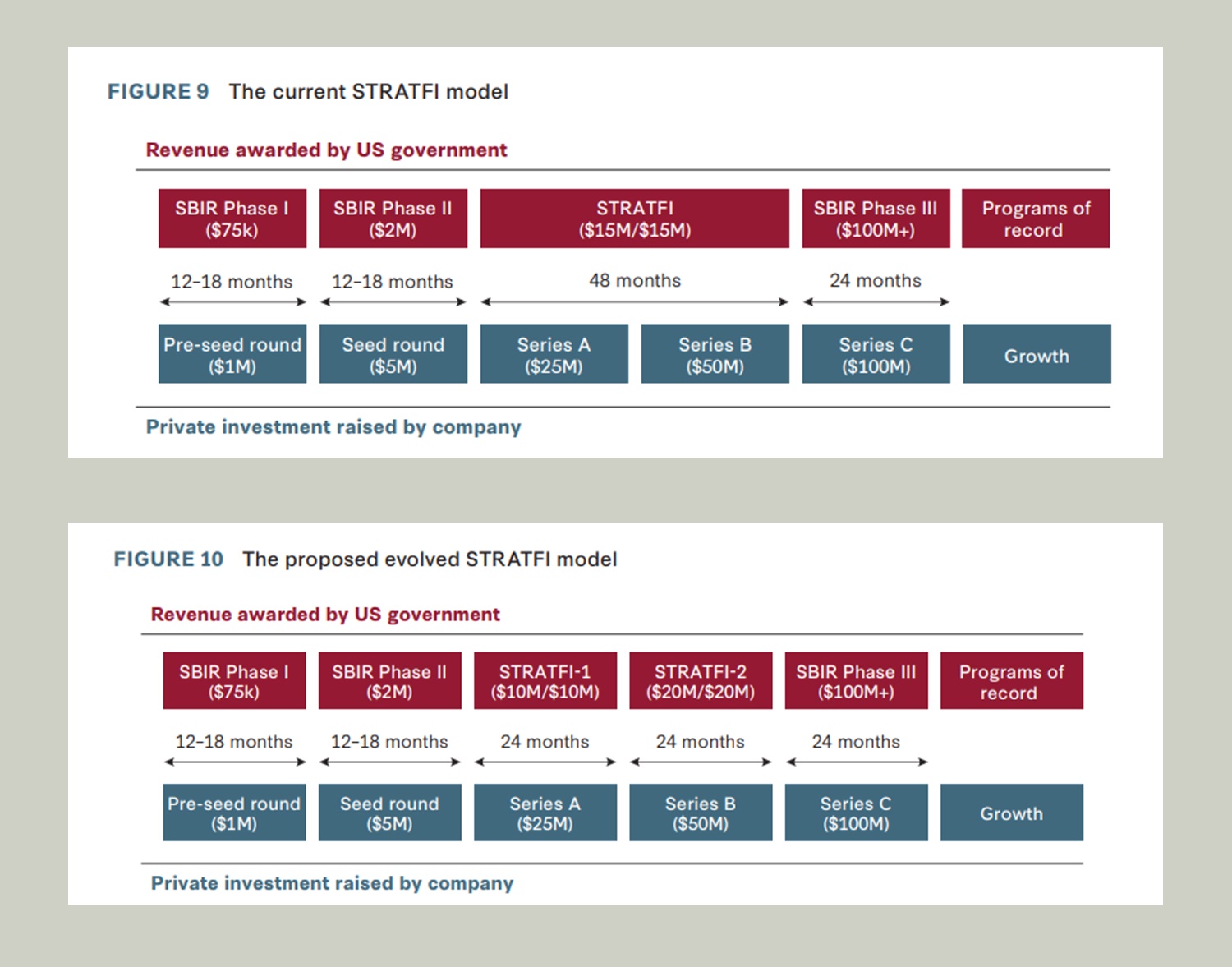 A Two-Phase STRATFI Model